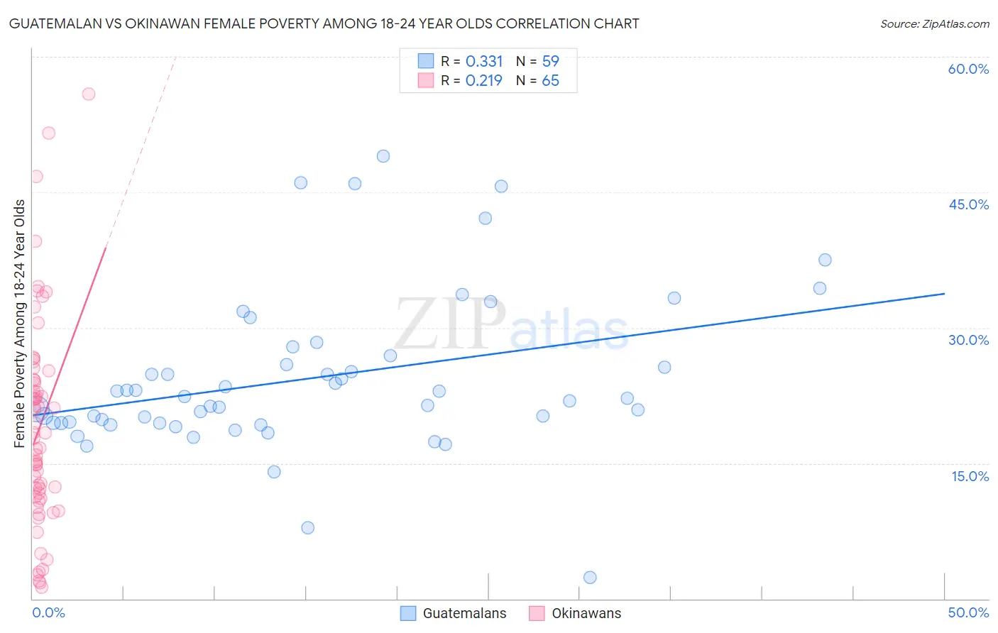 Guatemalan vs Okinawan Female Poverty Among 18-24 Year Olds