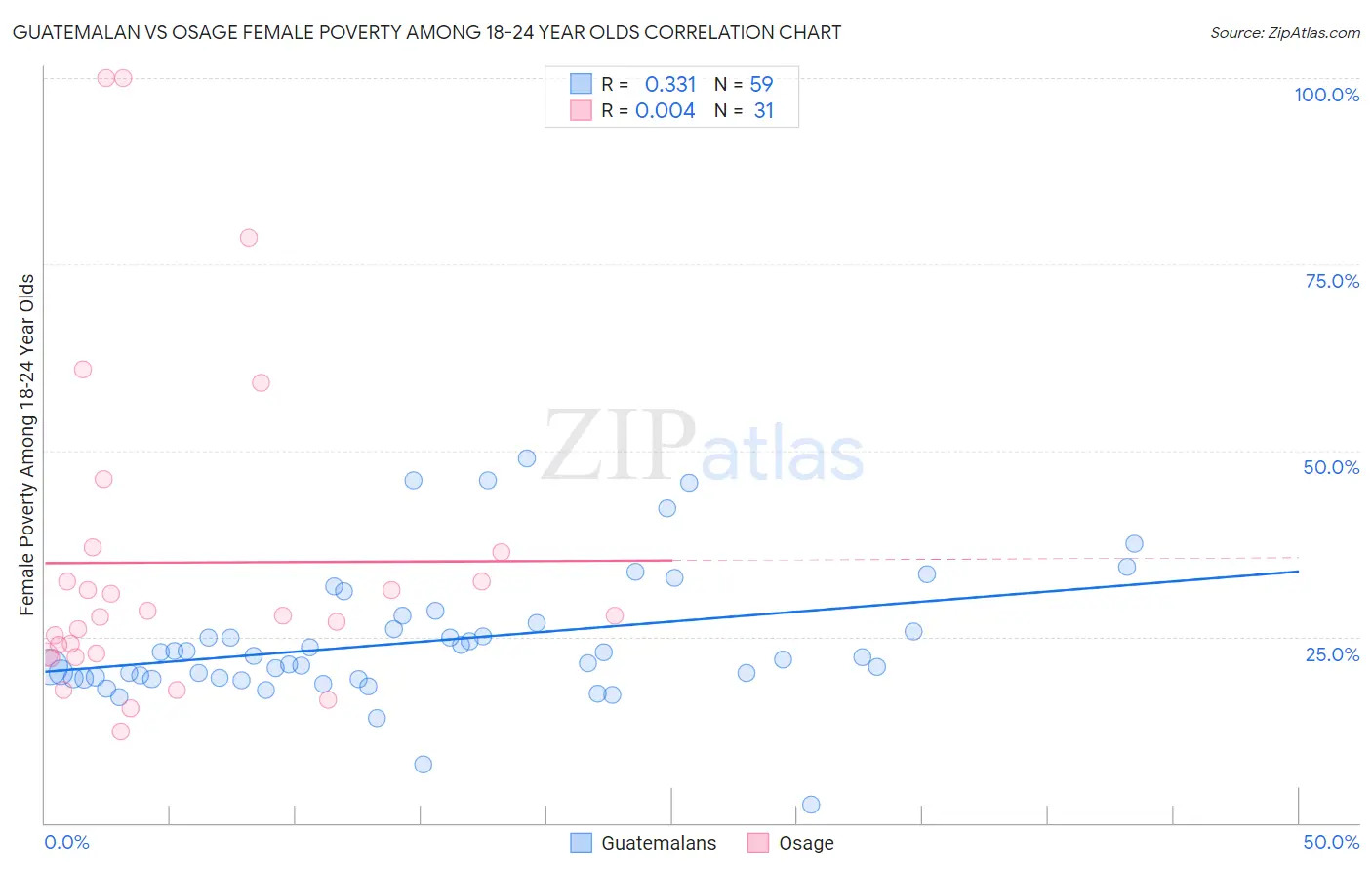 Guatemalan vs Osage Female Poverty Among 18-24 Year Olds