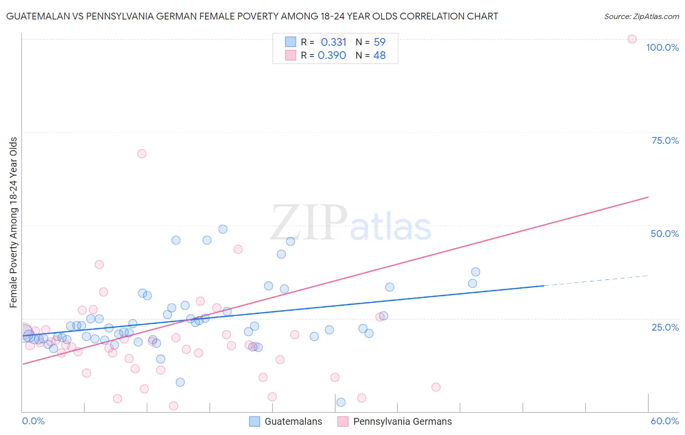 Guatemalan vs Pennsylvania German Female Poverty Among 18-24 Year Olds