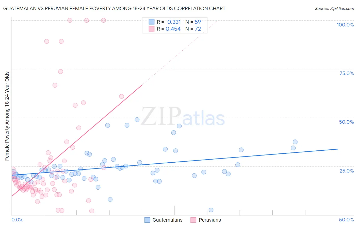 Guatemalan vs Peruvian Female Poverty Among 18-24 Year Olds