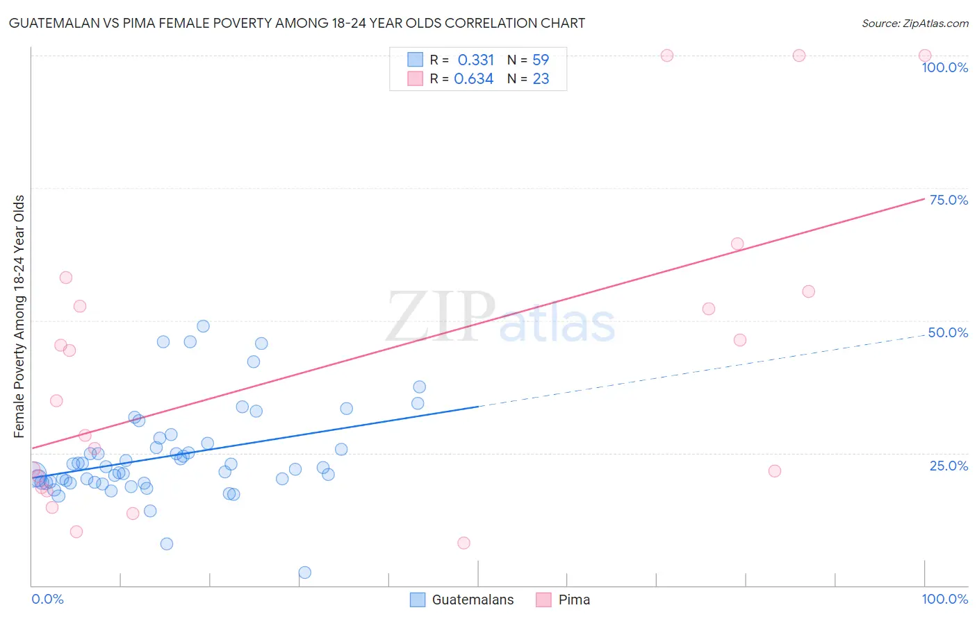 Guatemalan vs Pima Female Poverty Among 18-24 Year Olds