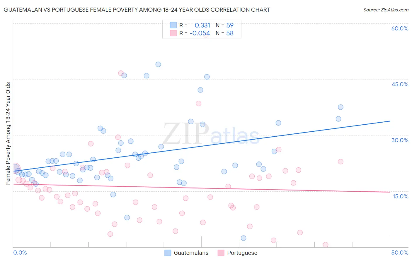 Guatemalan vs Portuguese Female Poverty Among 18-24 Year Olds