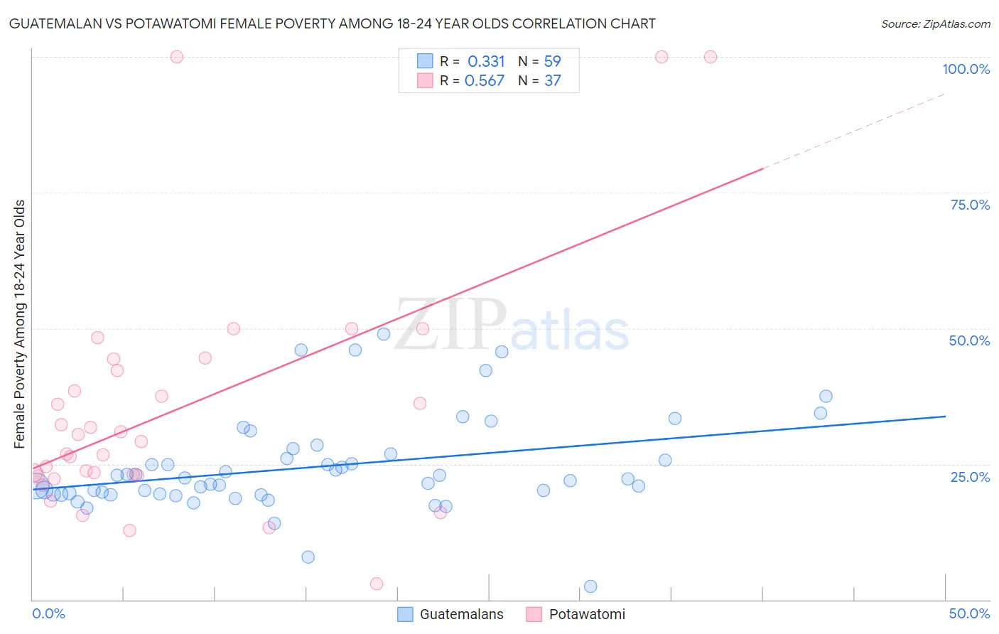 Guatemalan vs Potawatomi Female Poverty Among 18-24 Year Olds