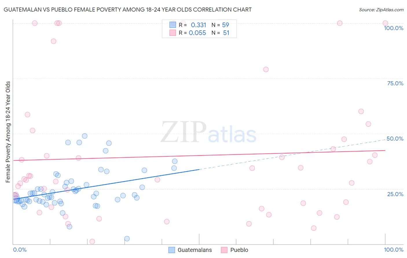 Guatemalan vs Pueblo Female Poverty Among 18-24 Year Olds