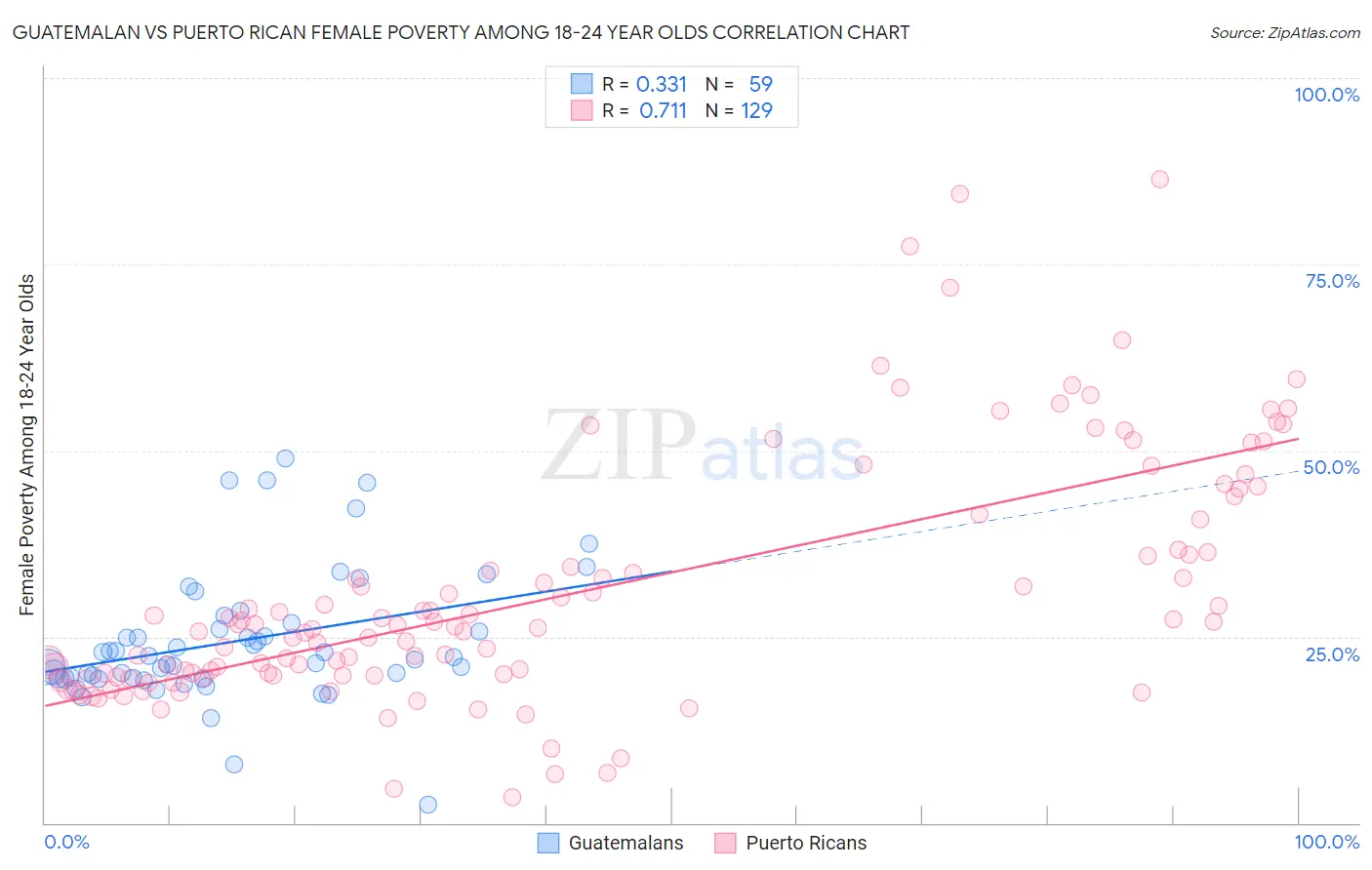 Guatemalan vs Puerto Rican Female Poverty Among 18-24 Year Olds