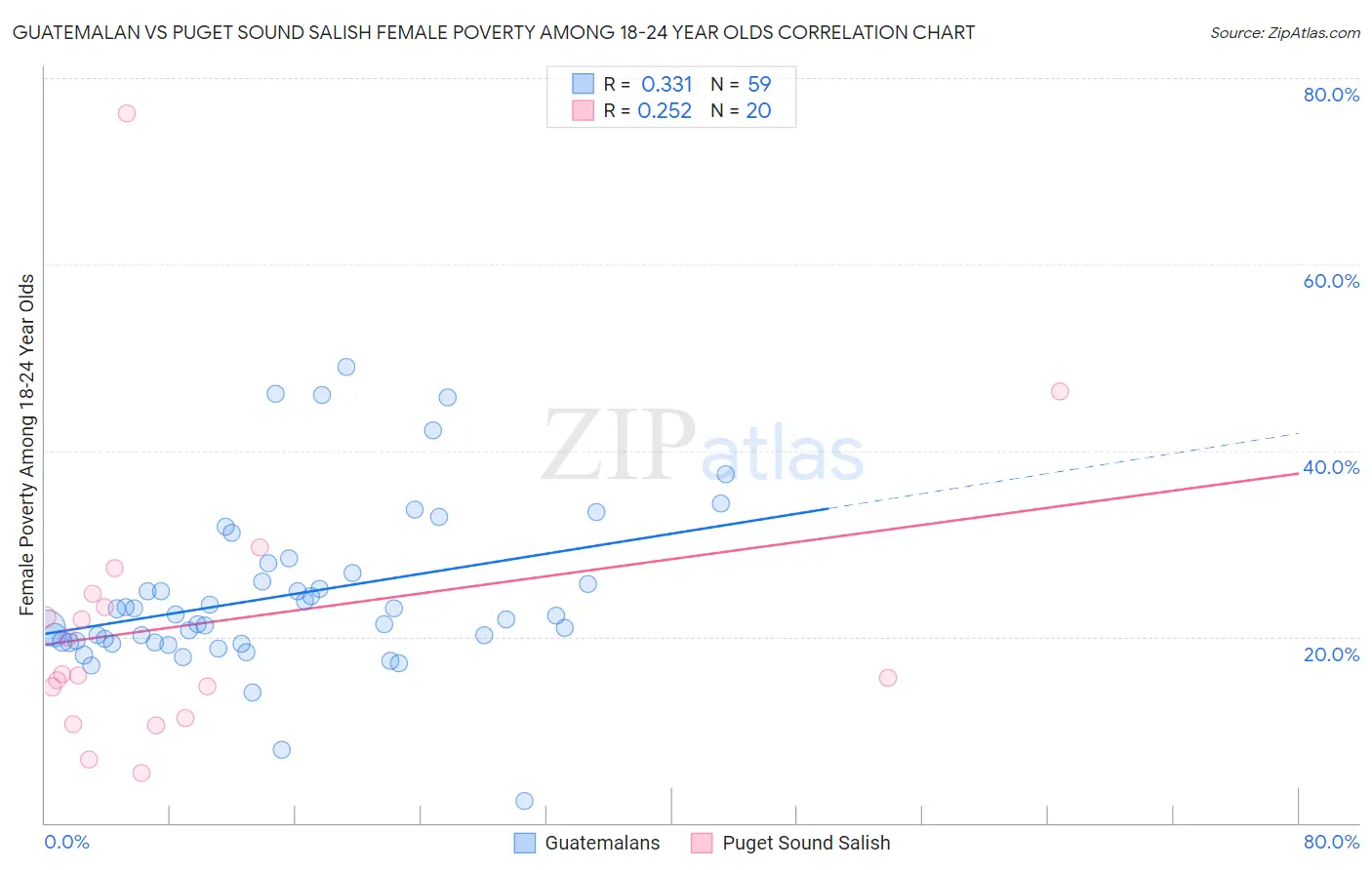 Guatemalan vs Puget Sound Salish Female Poverty Among 18-24 Year Olds