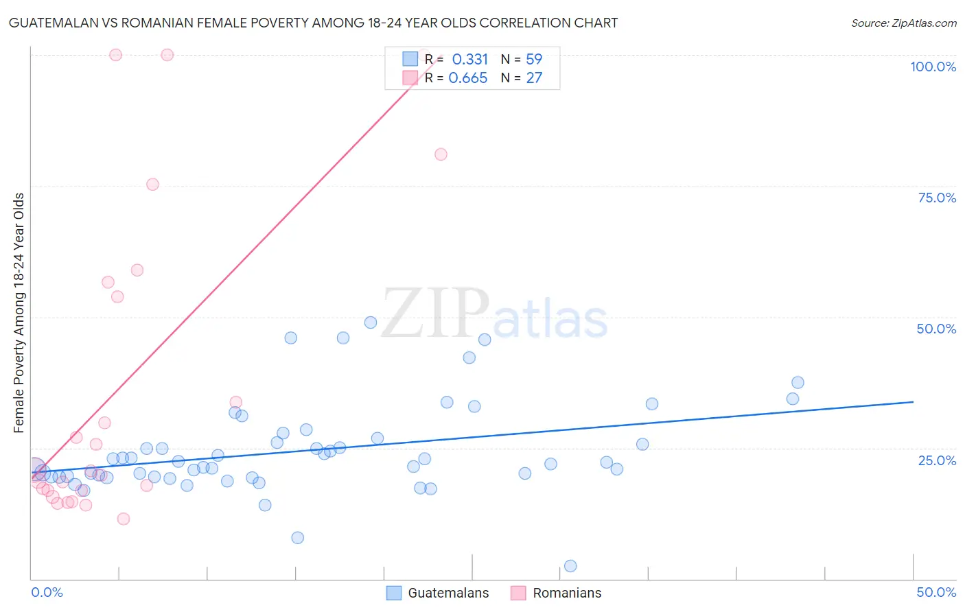 Guatemalan vs Romanian Female Poverty Among 18-24 Year Olds