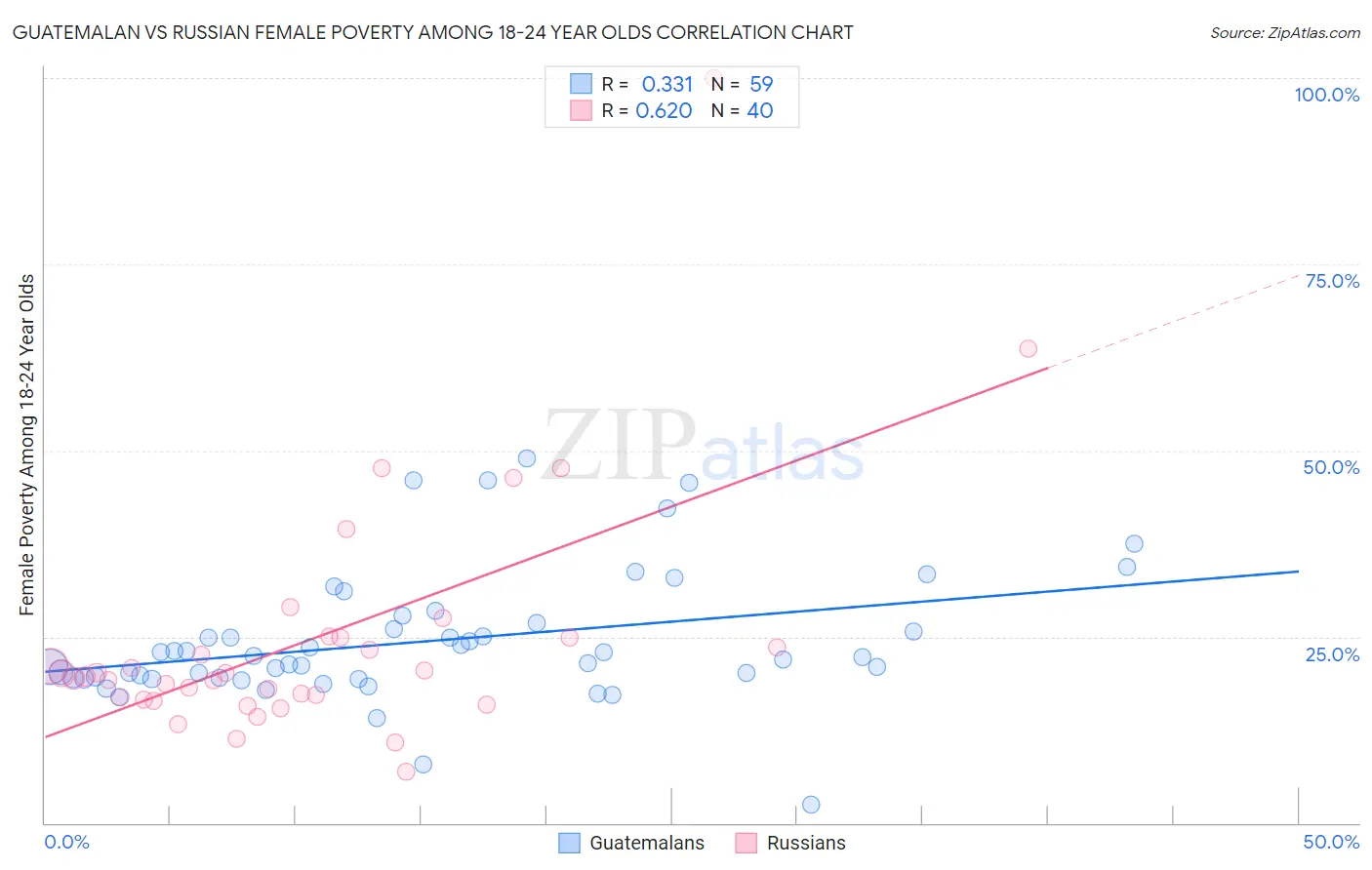 Guatemalan vs Russian Female Poverty Among 18-24 Year Olds