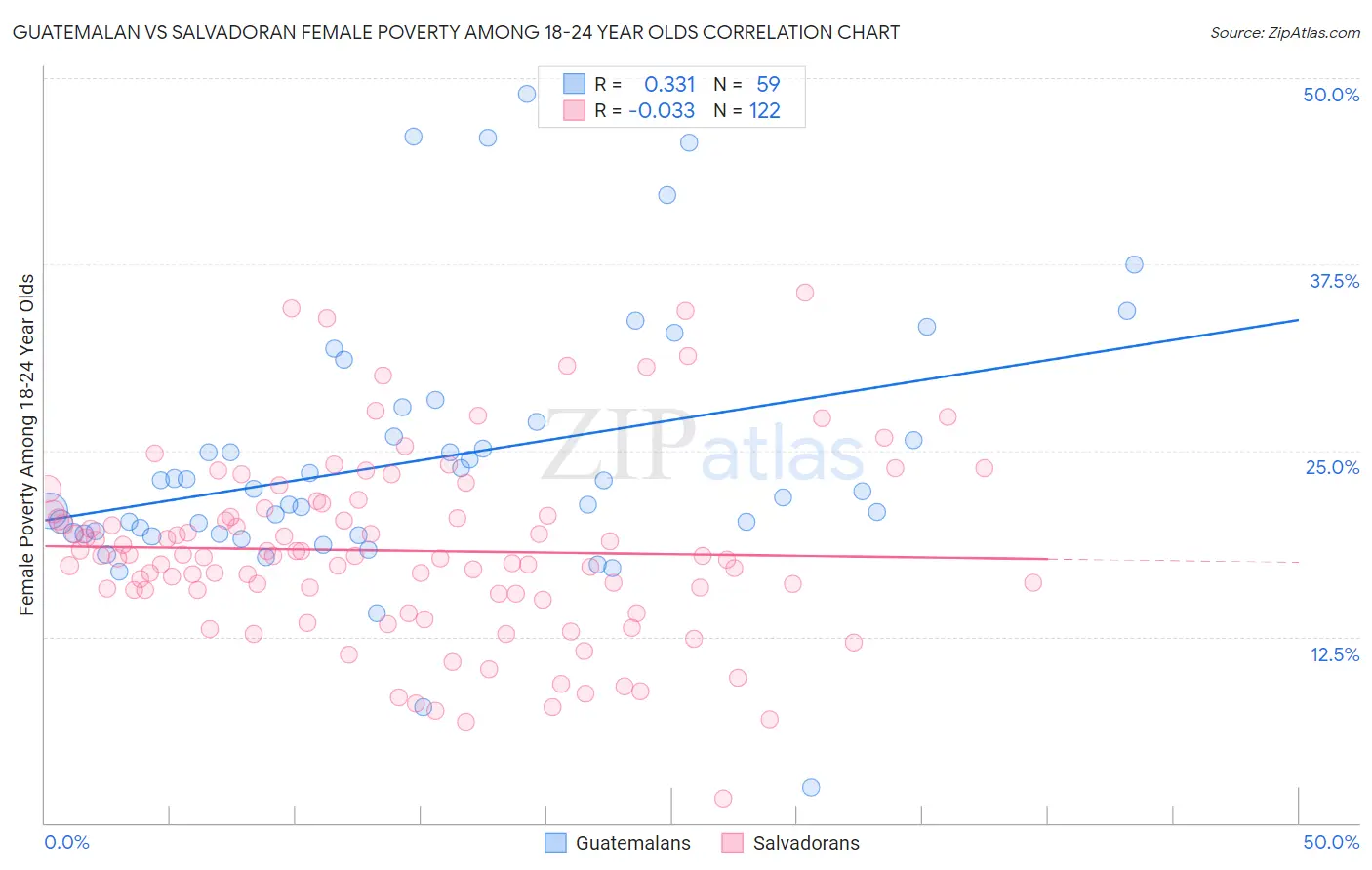 Guatemalan vs Salvadoran Female Poverty Among 18-24 Year Olds