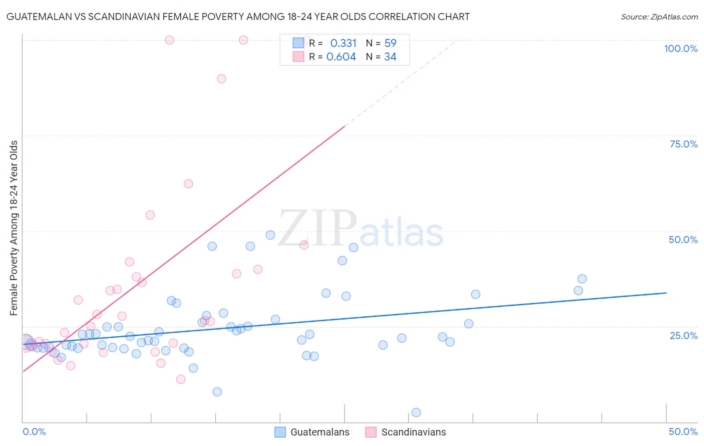 Guatemalan vs Scandinavian Female Poverty Among 18-24 Year Olds