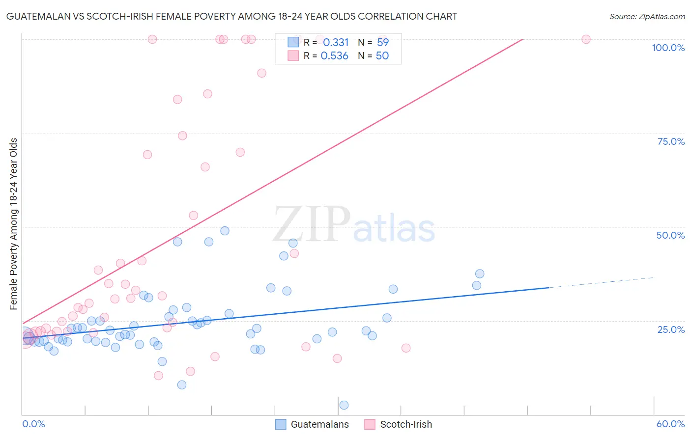 Guatemalan vs Scotch-Irish Female Poverty Among 18-24 Year Olds