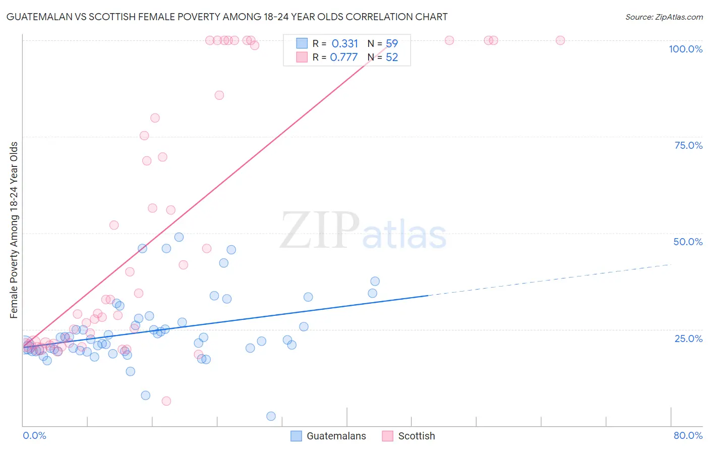 Guatemalan vs Scottish Female Poverty Among 18-24 Year Olds