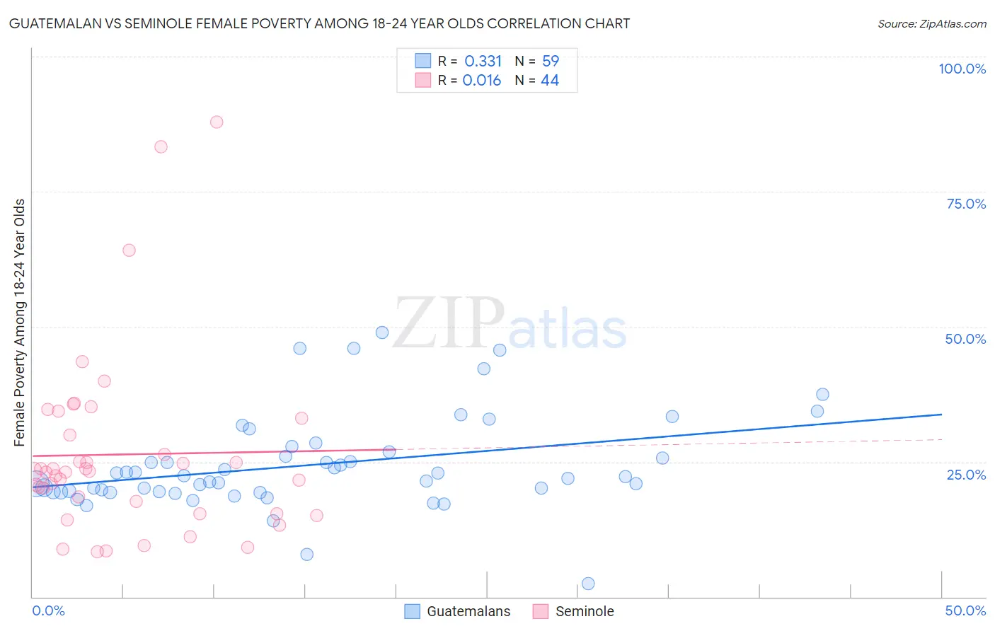 Guatemalan vs Seminole Female Poverty Among 18-24 Year Olds