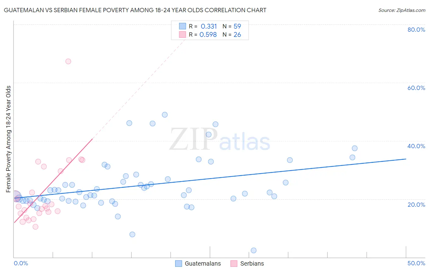 Guatemalan vs Serbian Female Poverty Among 18-24 Year Olds