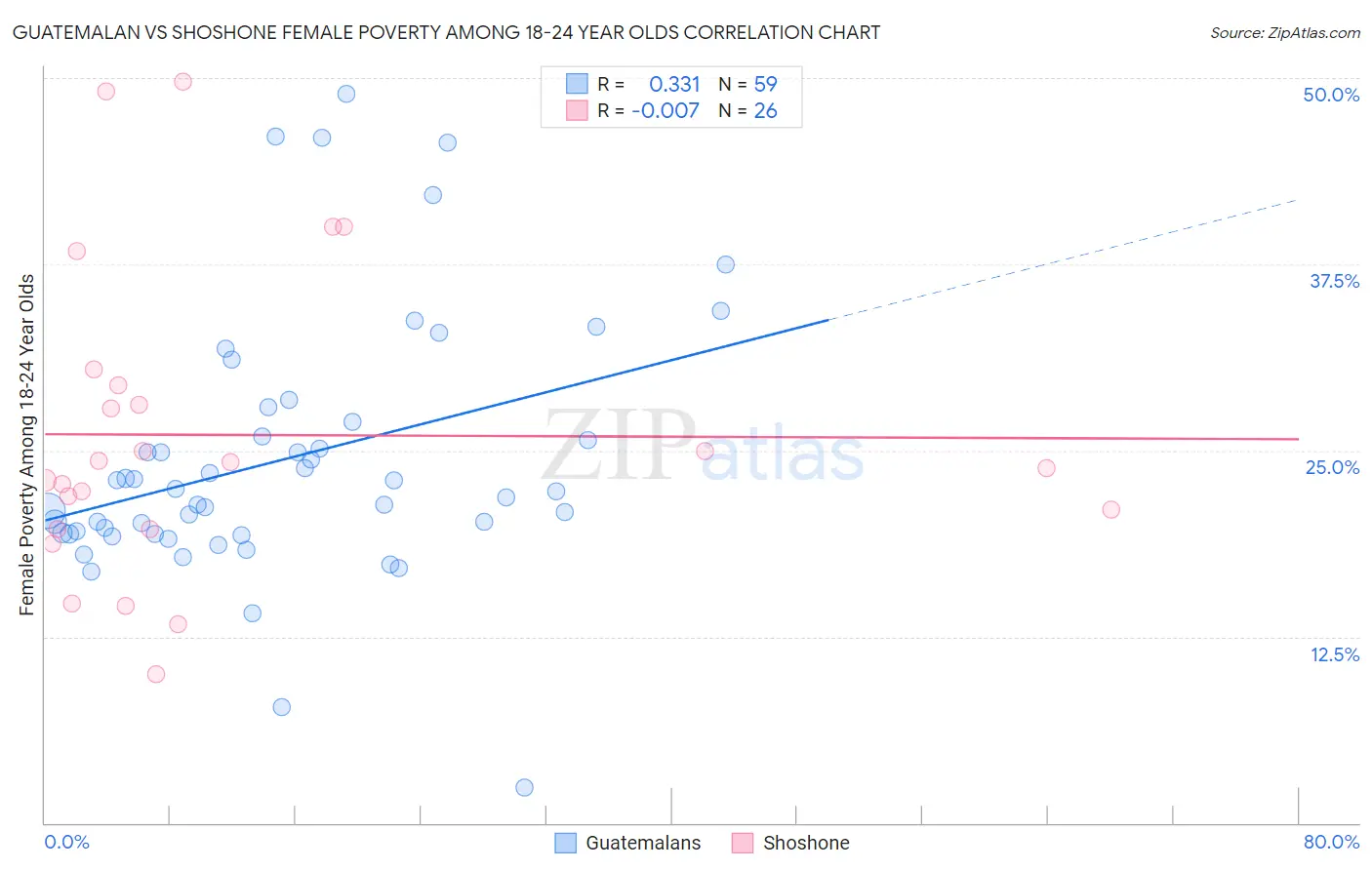 Guatemalan vs Shoshone Female Poverty Among 18-24 Year Olds