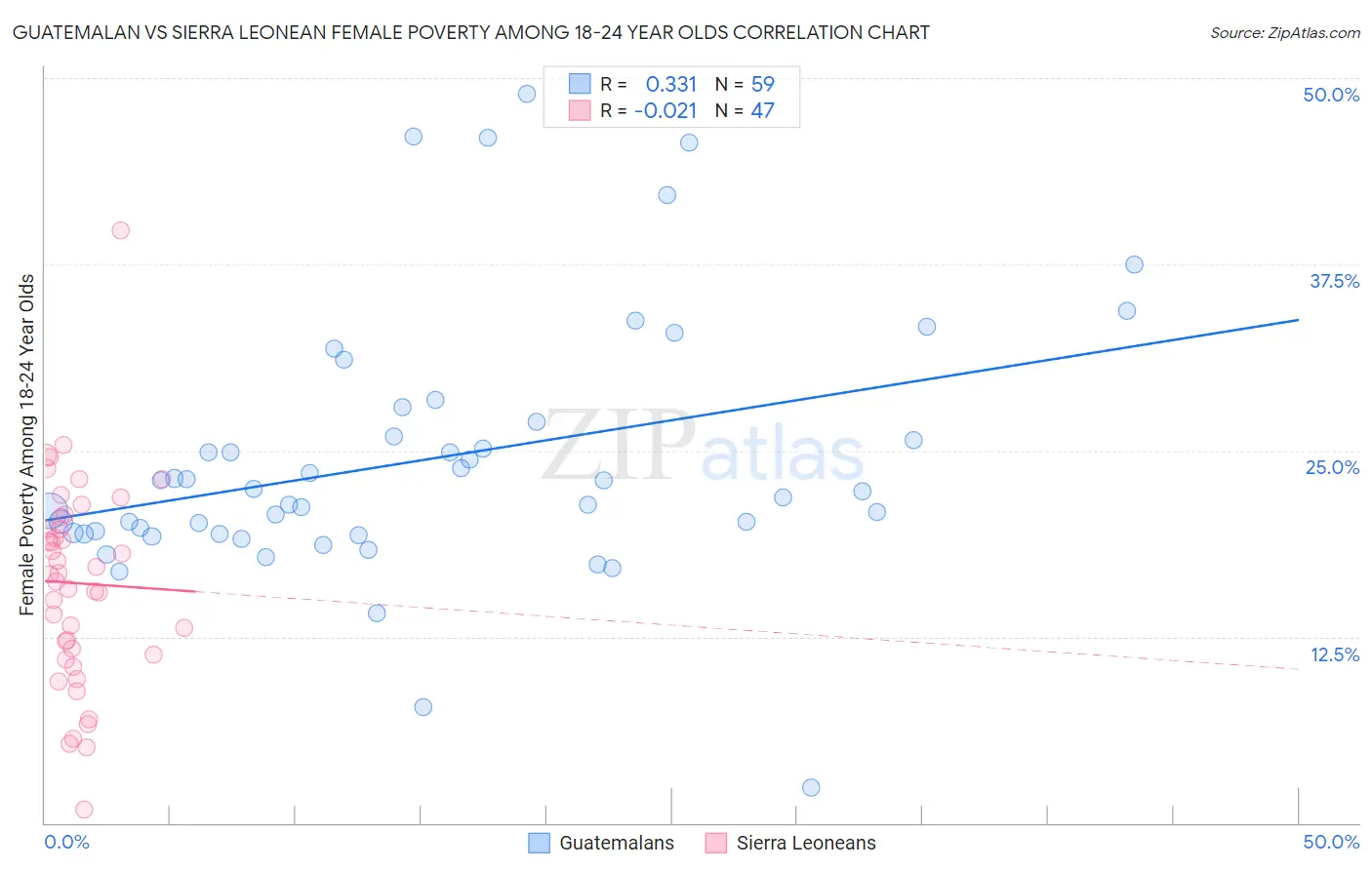 Guatemalan vs Sierra Leonean Female Poverty Among 18-24 Year Olds