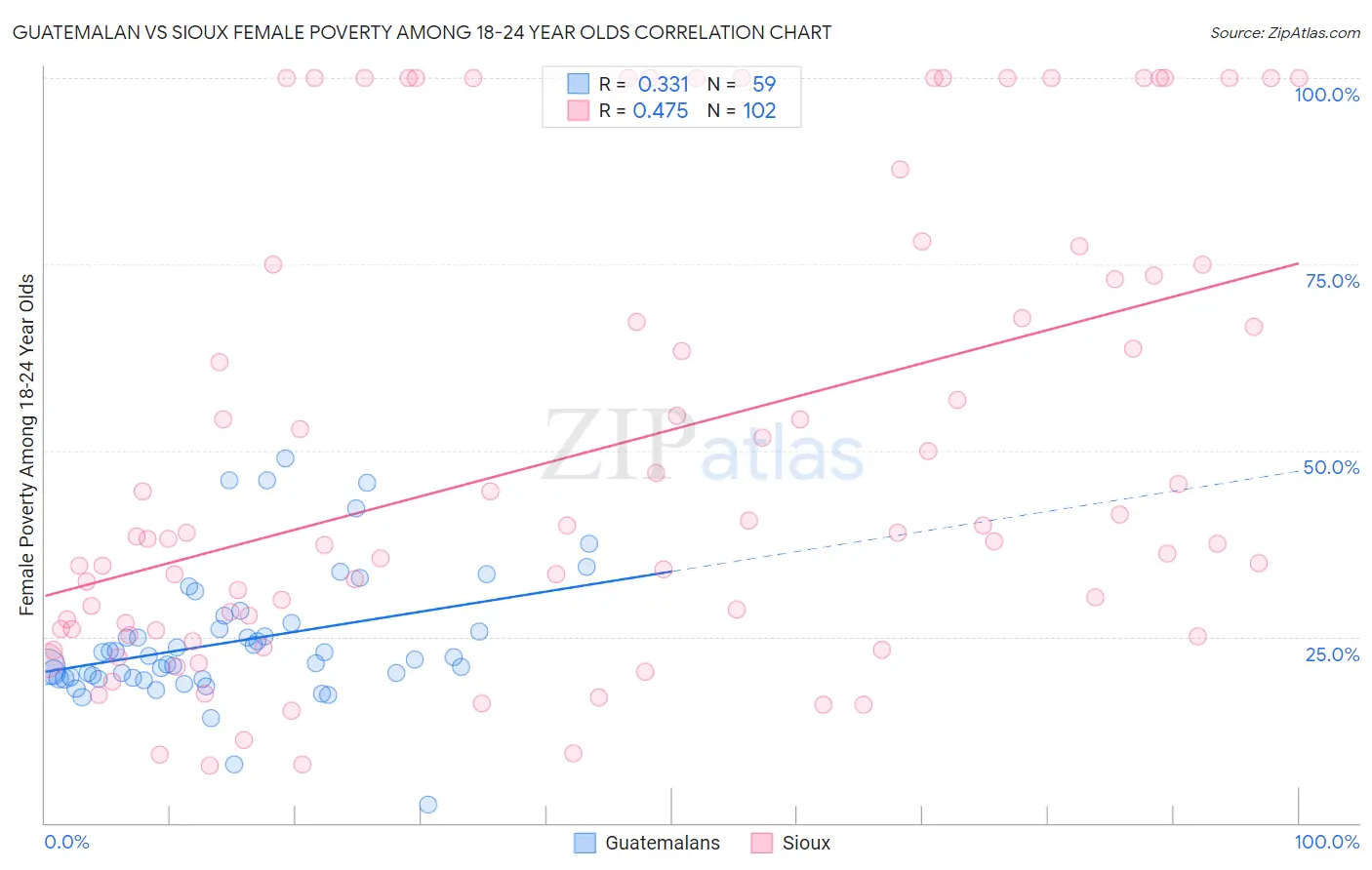Guatemalan vs Sioux Female Poverty Among 18-24 Year Olds