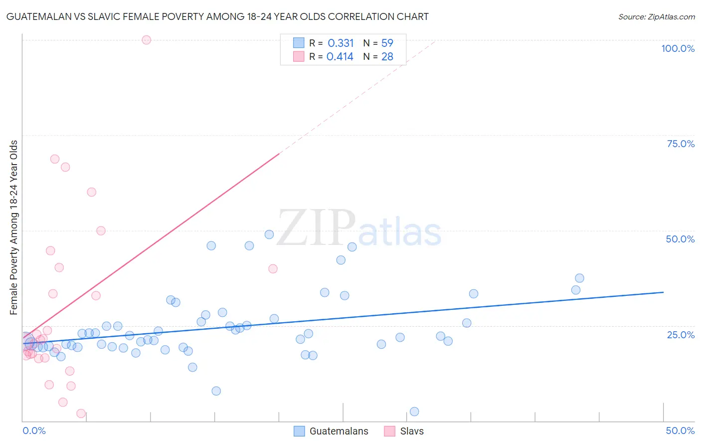 Guatemalan vs Slavic Female Poverty Among 18-24 Year Olds