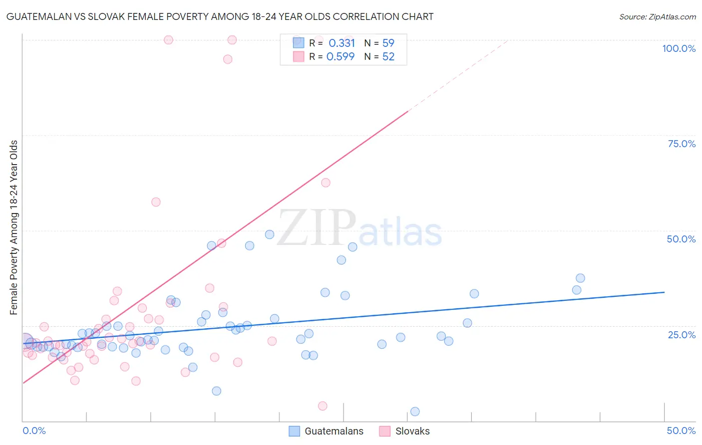 Guatemalan vs Slovak Female Poverty Among 18-24 Year Olds