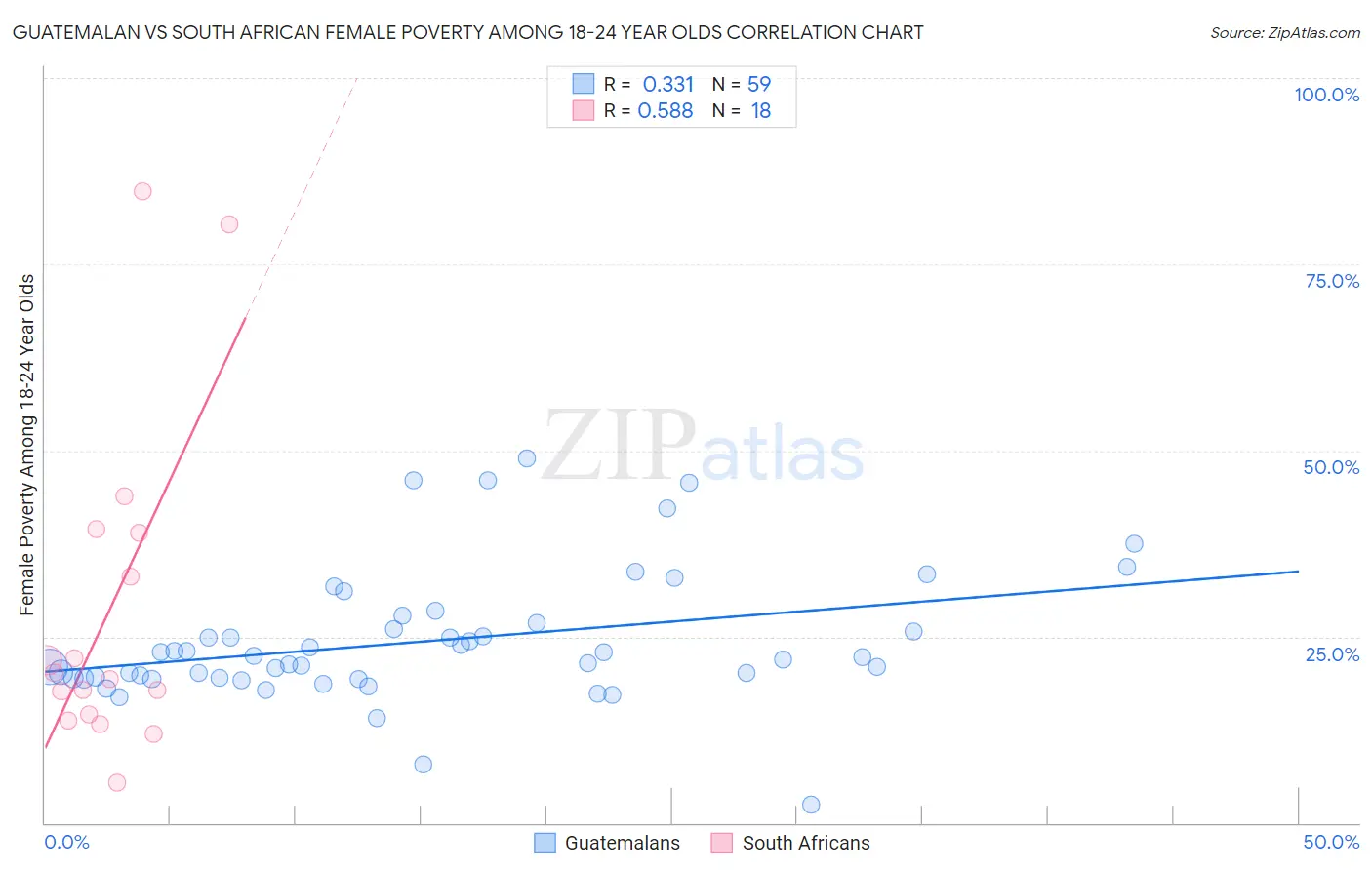 Guatemalan vs South African Female Poverty Among 18-24 Year Olds