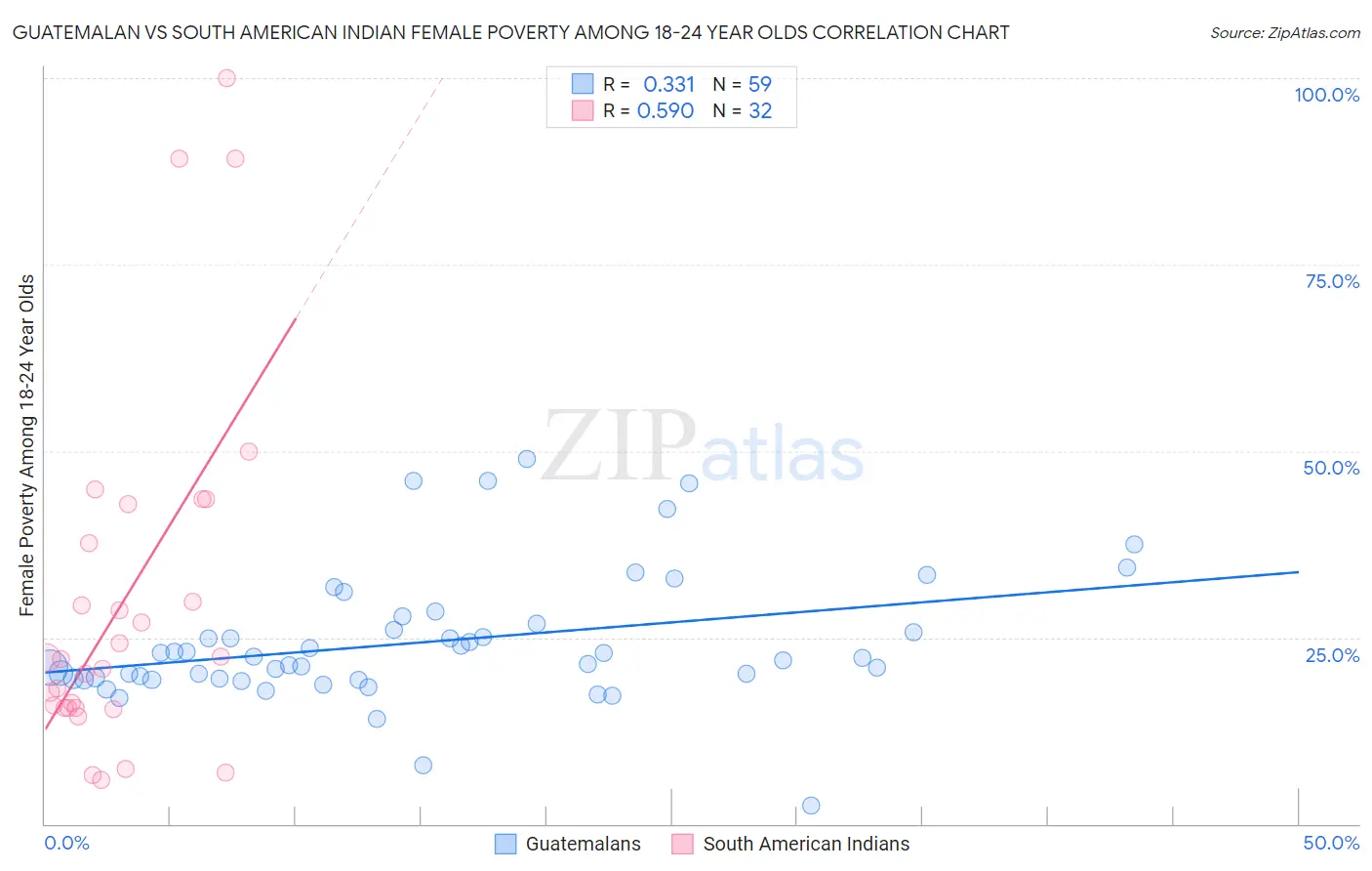 Guatemalan vs South American Indian Female Poverty Among 18-24 Year Olds