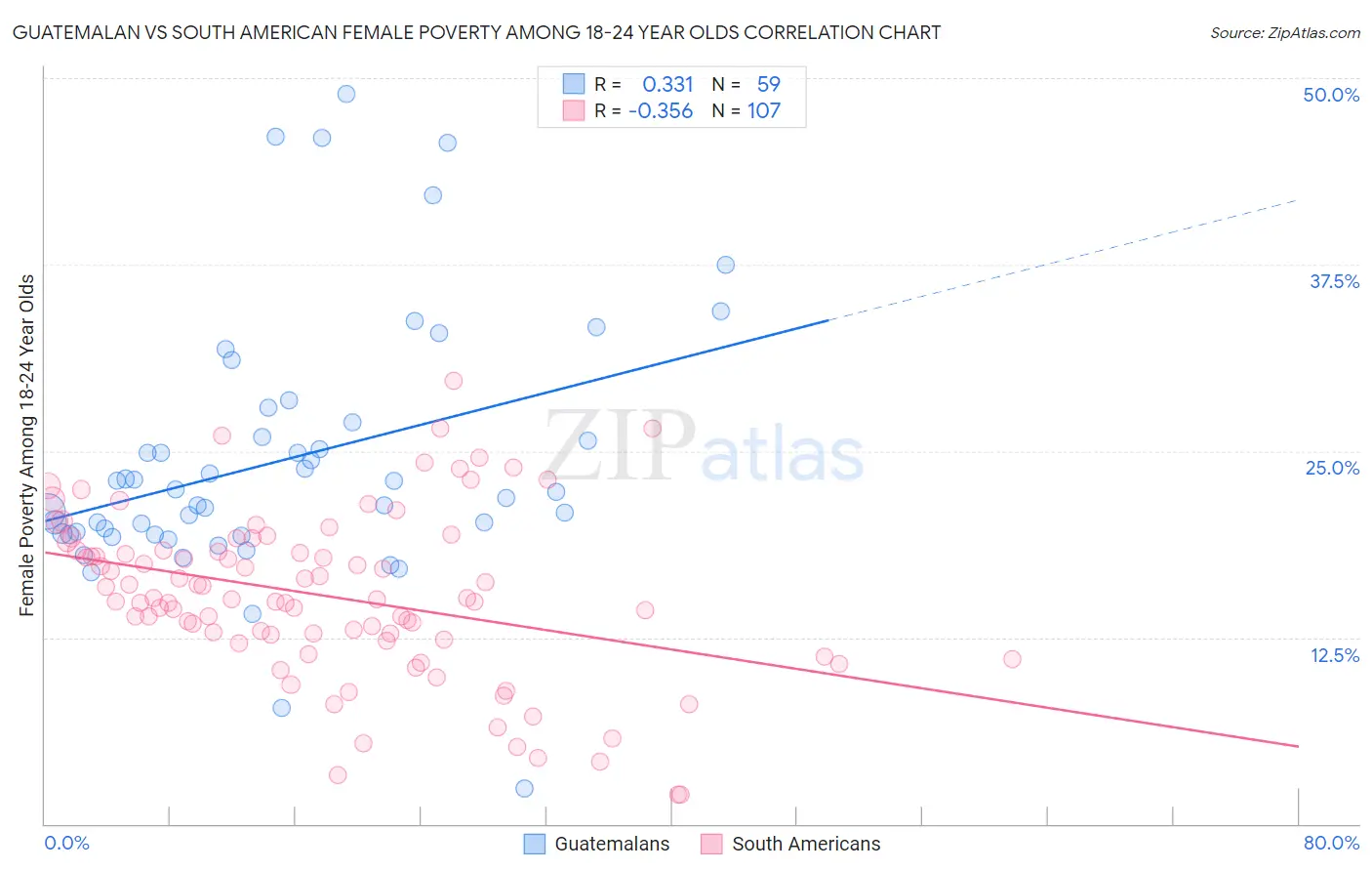 Guatemalan vs South American Female Poverty Among 18-24 Year Olds