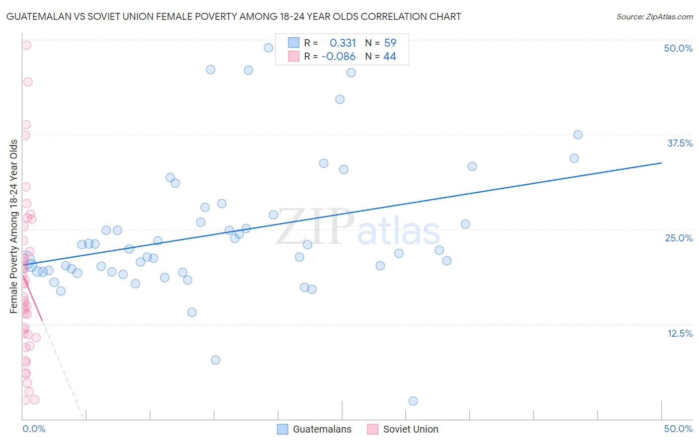 Guatemalan vs Soviet Union Female Poverty Among 18-24 Year Olds