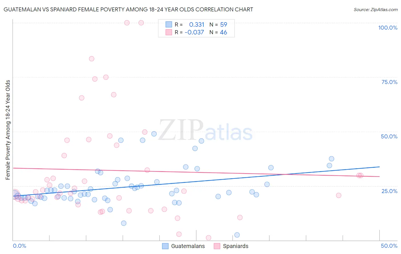 Guatemalan vs Spaniard Female Poverty Among 18-24 Year Olds