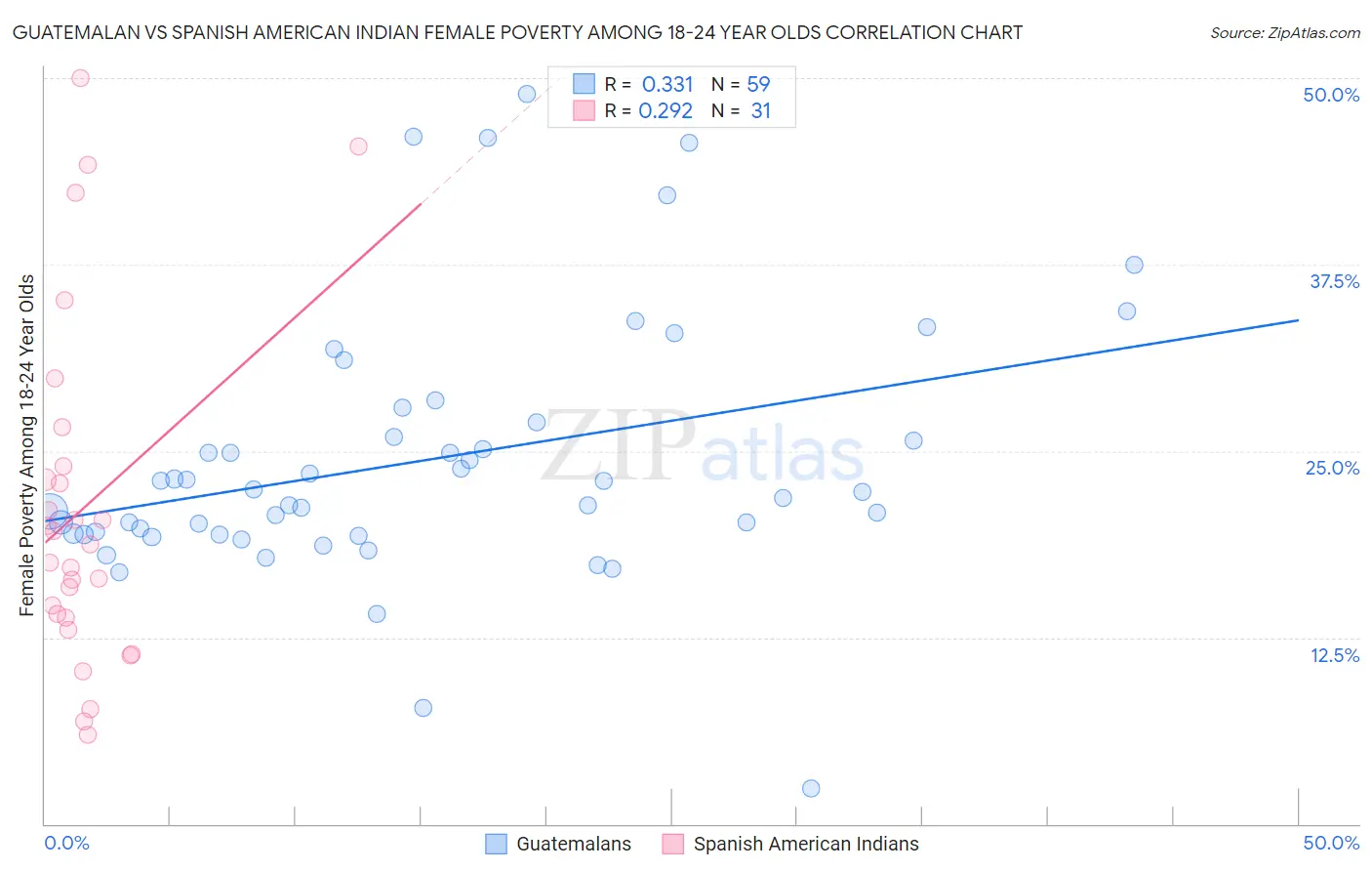 Guatemalan vs Spanish American Indian Female Poverty Among 18-24 Year Olds