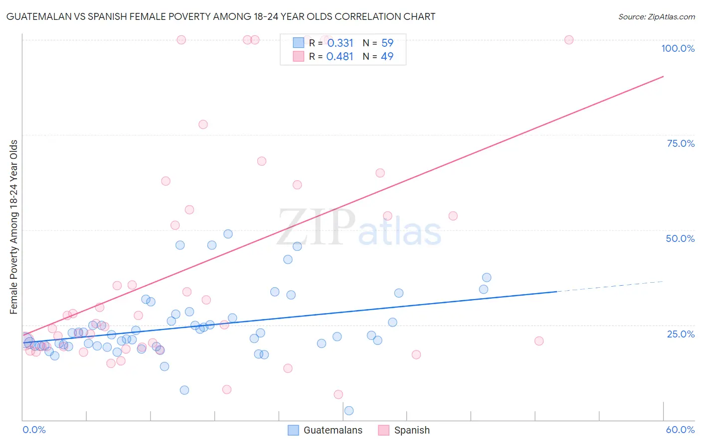 Guatemalan vs Spanish Female Poverty Among 18-24 Year Olds
