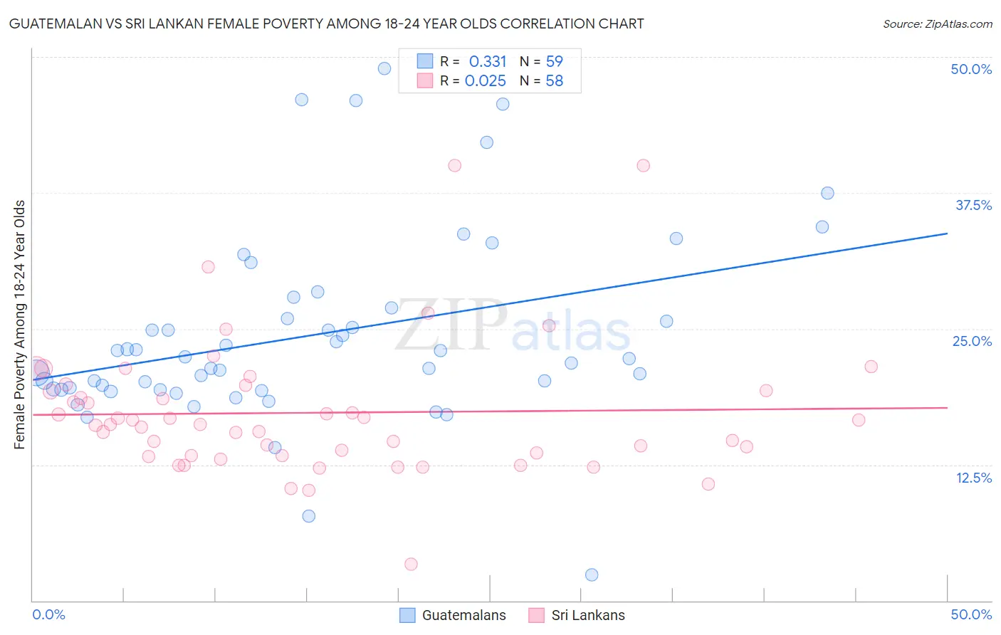 Guatemalan vs Sri Lankan Female Poverty Among 18-24 Year Olds