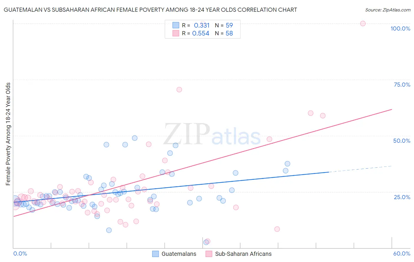 Guatemalan vs Subsaharan African Female Poverty Among 18-24 Year Olds