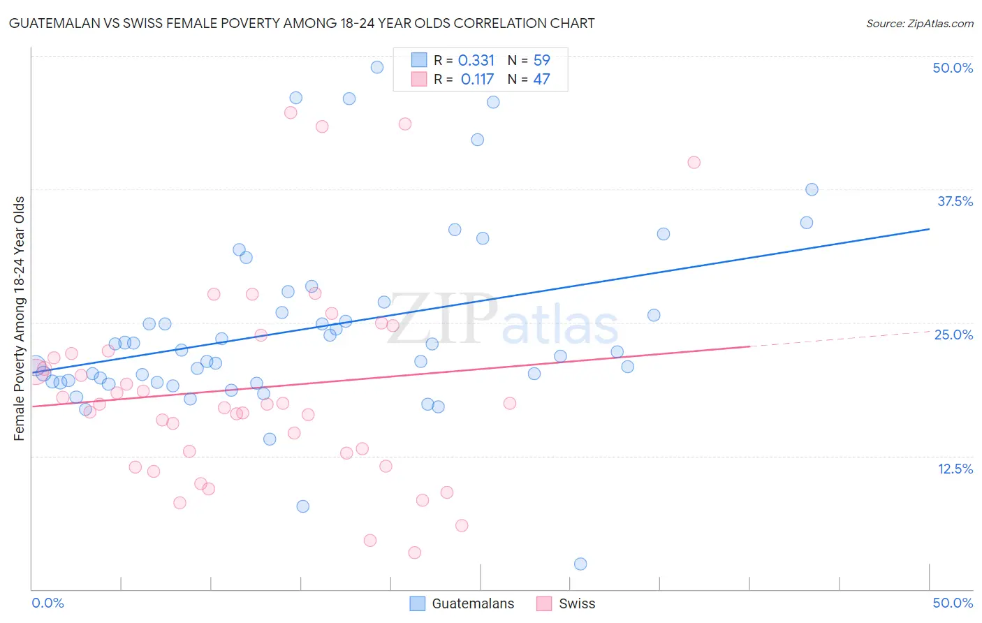 Guatemalan vs Swiss Female Poverty Among 18-24 Year Olds