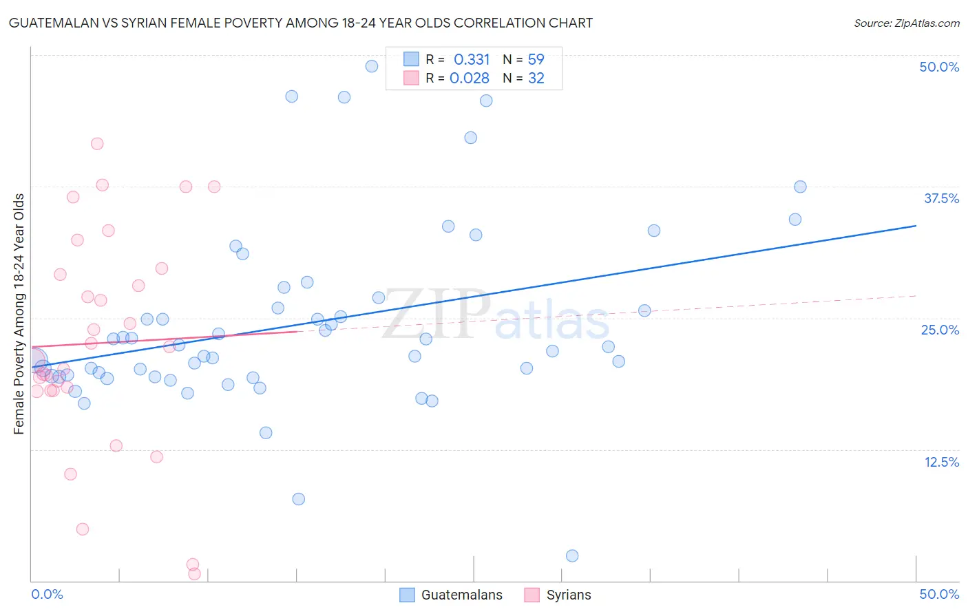 Guatemalan vs Syrian Female Poverty Among 18-24 Year Olds