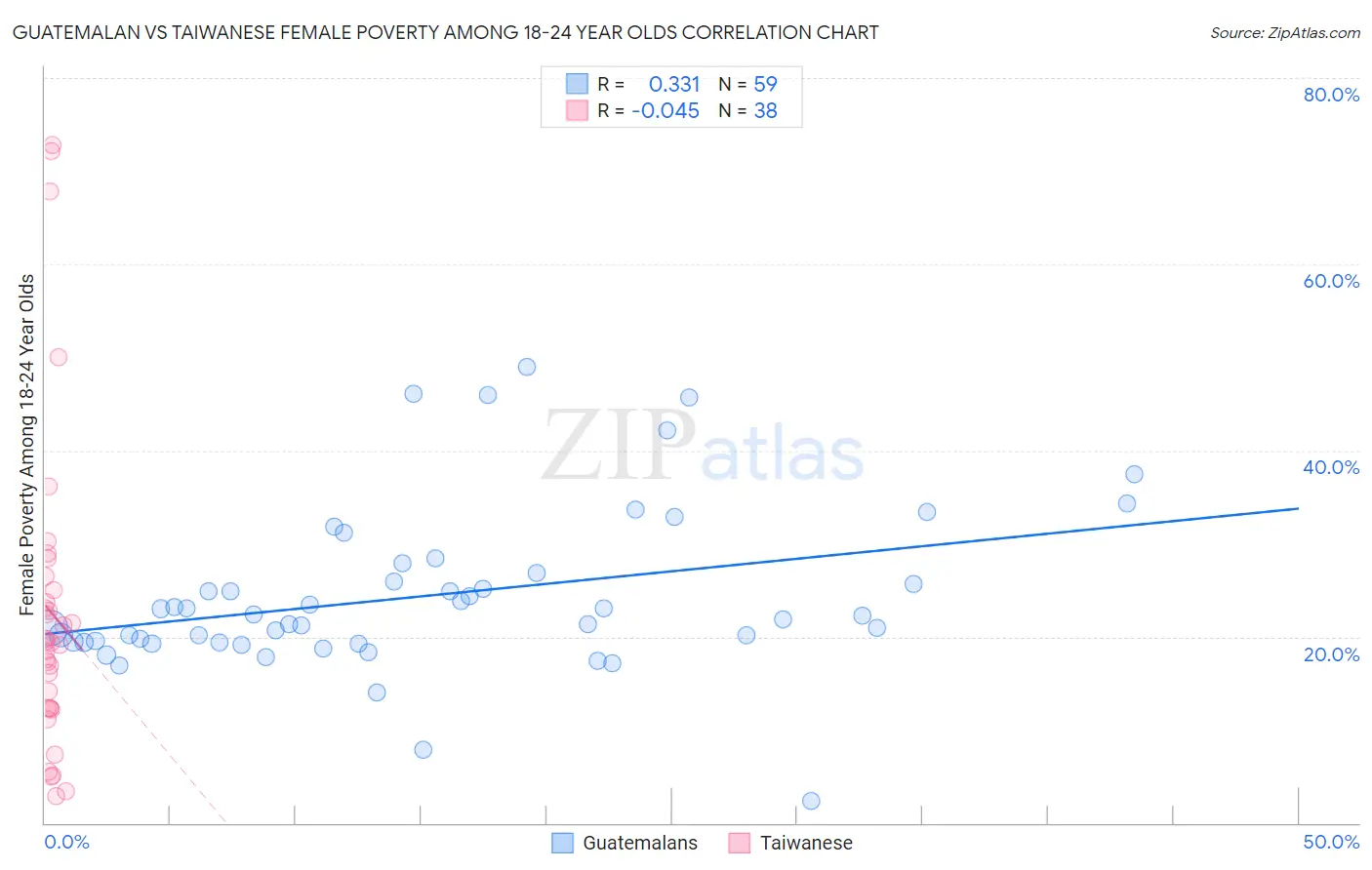 Guatemalan vs Taiwanese Female Poverty Among 18-24 Year Olds