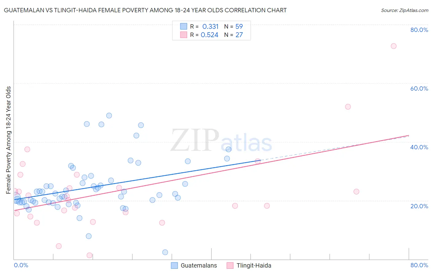 Guatemalan vs Tlingit-Haida Female Poverty Among 18-24 Year Olds