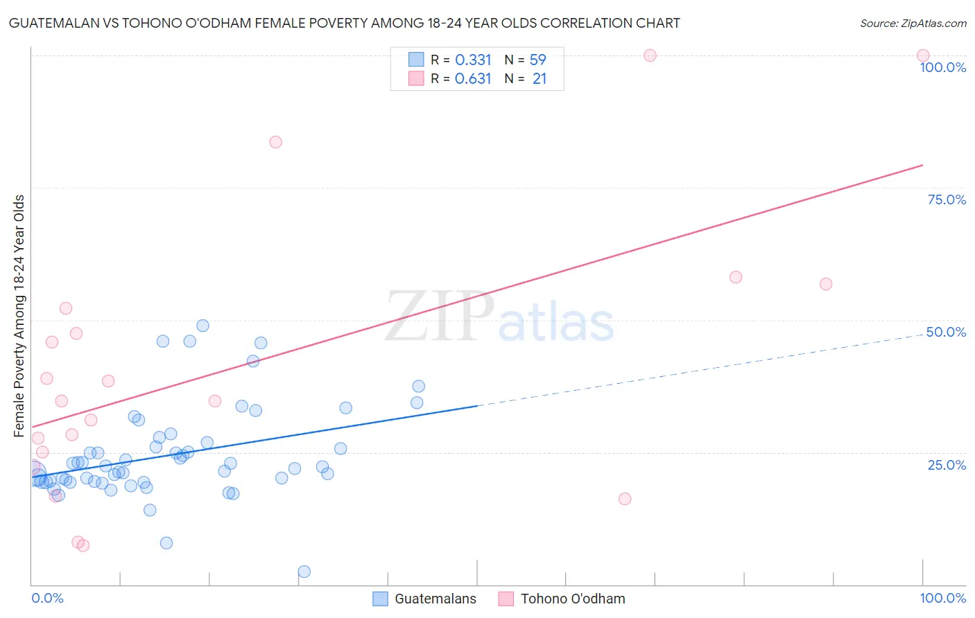 Guatemalan vs Tohono O'odham Female Poverty Among 18-24 Year Olds