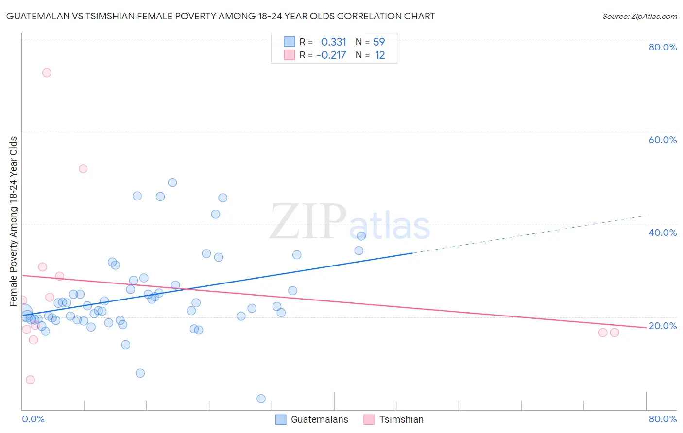 Guatemalan vs Tsimshian Female Poverty Among 18-24 Year Olds