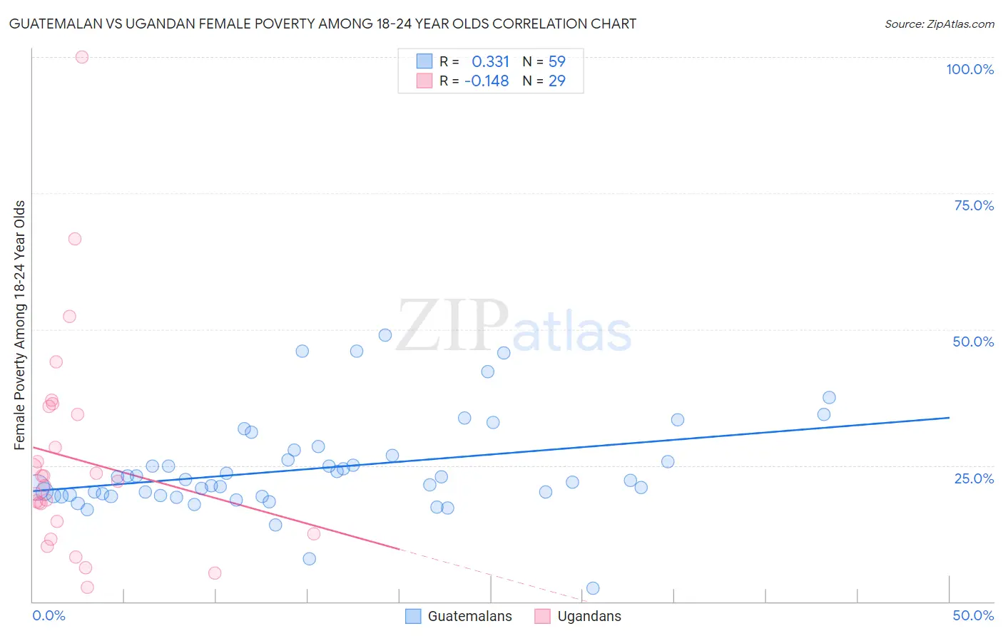 Guatemalan vs Ugandan Female Poverty Among 18-24 Year Olds