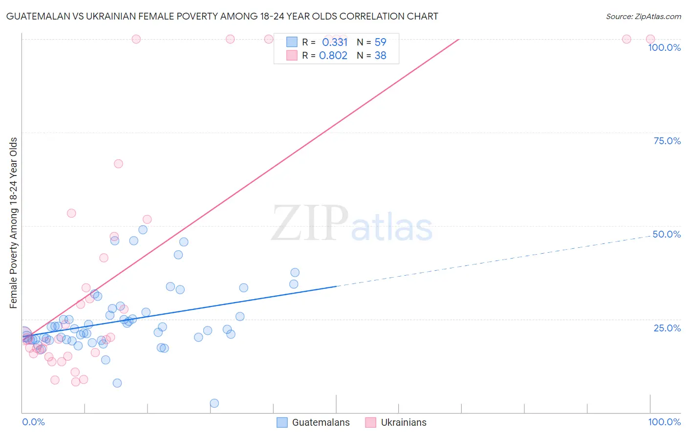 Guatemalan vs Ukrainian Female Poverty Among 18-24 Year Olds