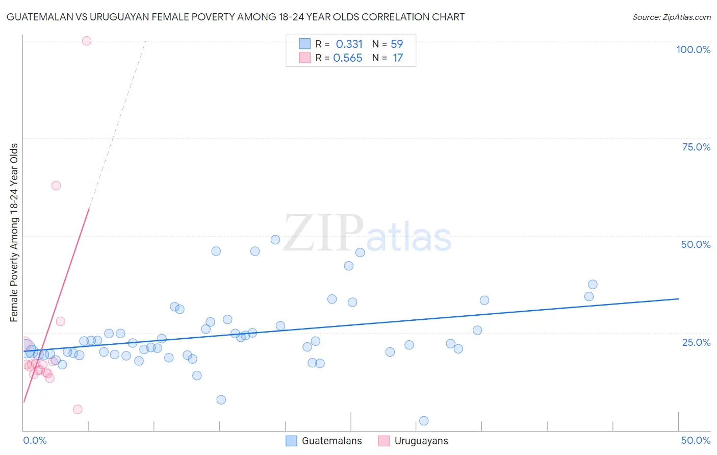 Guatemalan vs Uruguayan Female Poverty Among 18-24 Year Olds