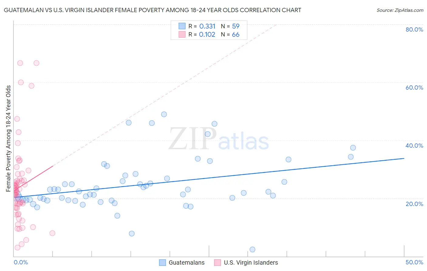 Guatemalan vs U.S. Virgin Islander Female Poverty Among 18-24 Year Olds