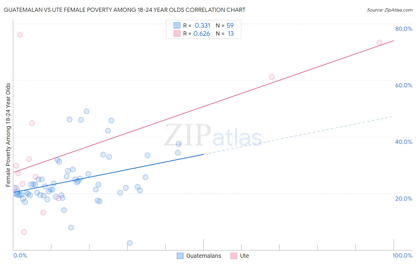 Guatemalan vs Ute Female Poverty Among 18-24 Year Olds
