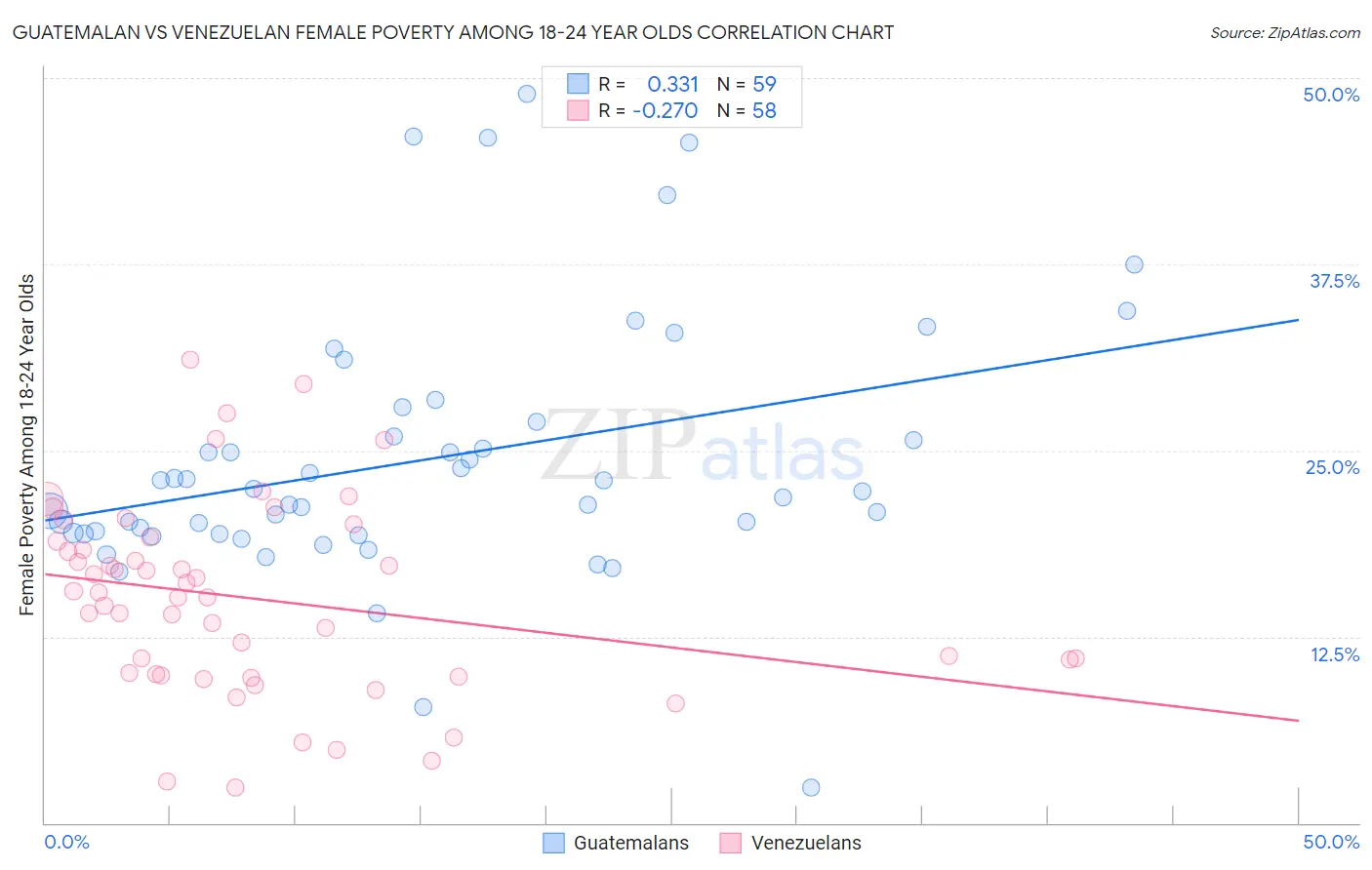 Guatemalan vs Venezuelan Female Poverty Among 18-24 Year Olds