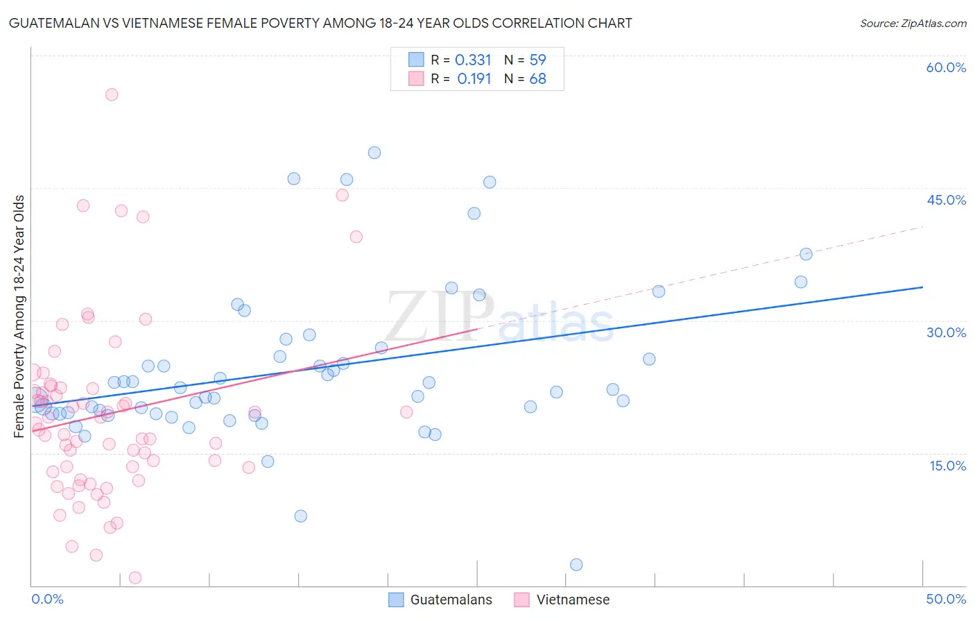 Guatemalan vs Vietnamese Female Poverty Among 18-24 Year Olds