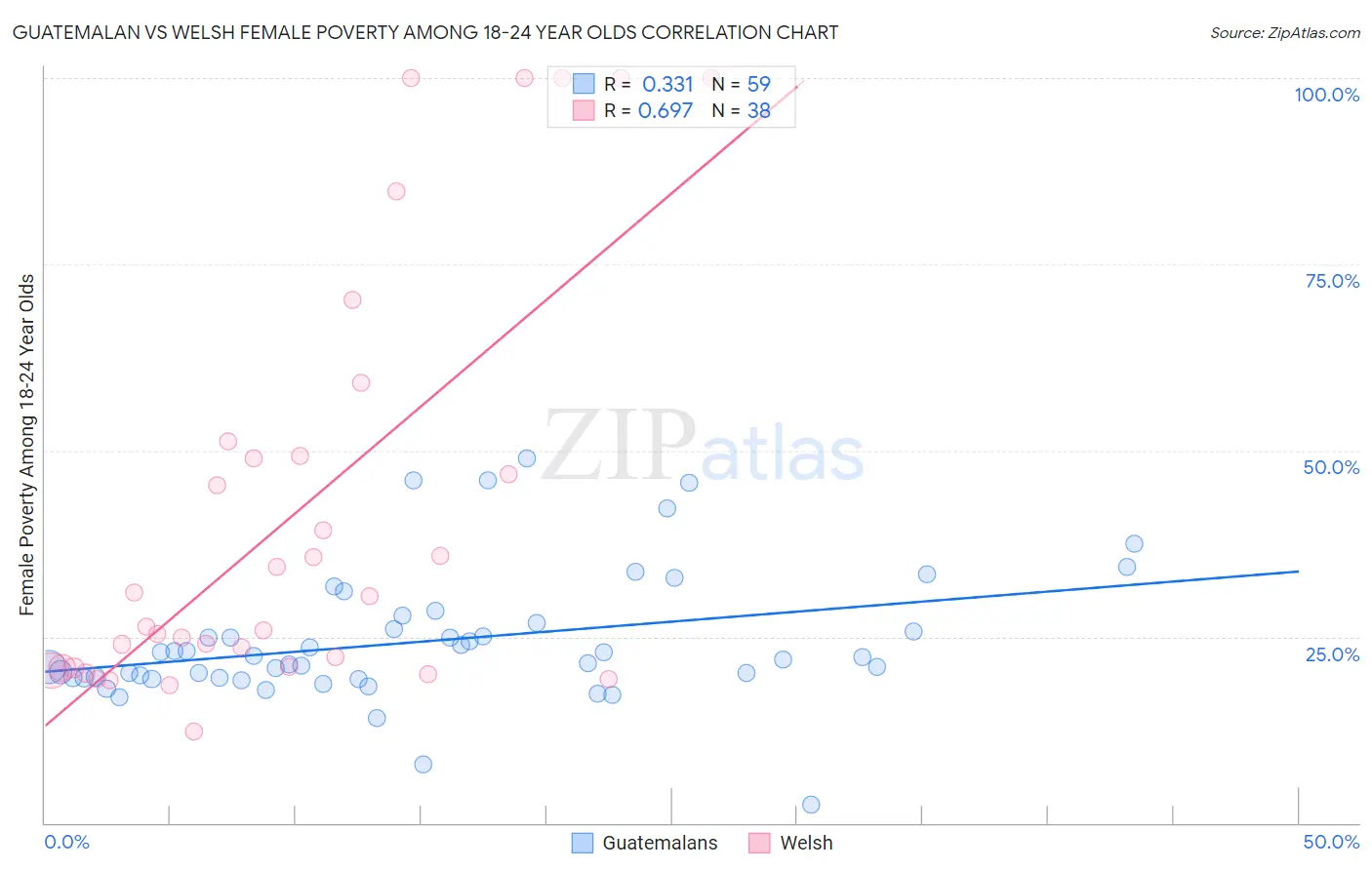 Guatemalan vs Welsh Female Poverty Among 18-24 Year Olds