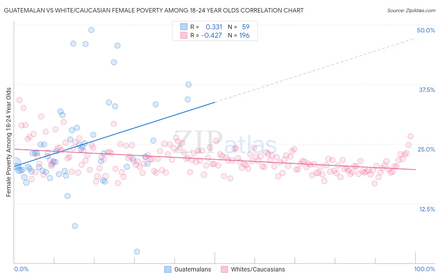 Guatemalan vs White/Caucasian Female Poverty Among 18-24 Year Olds