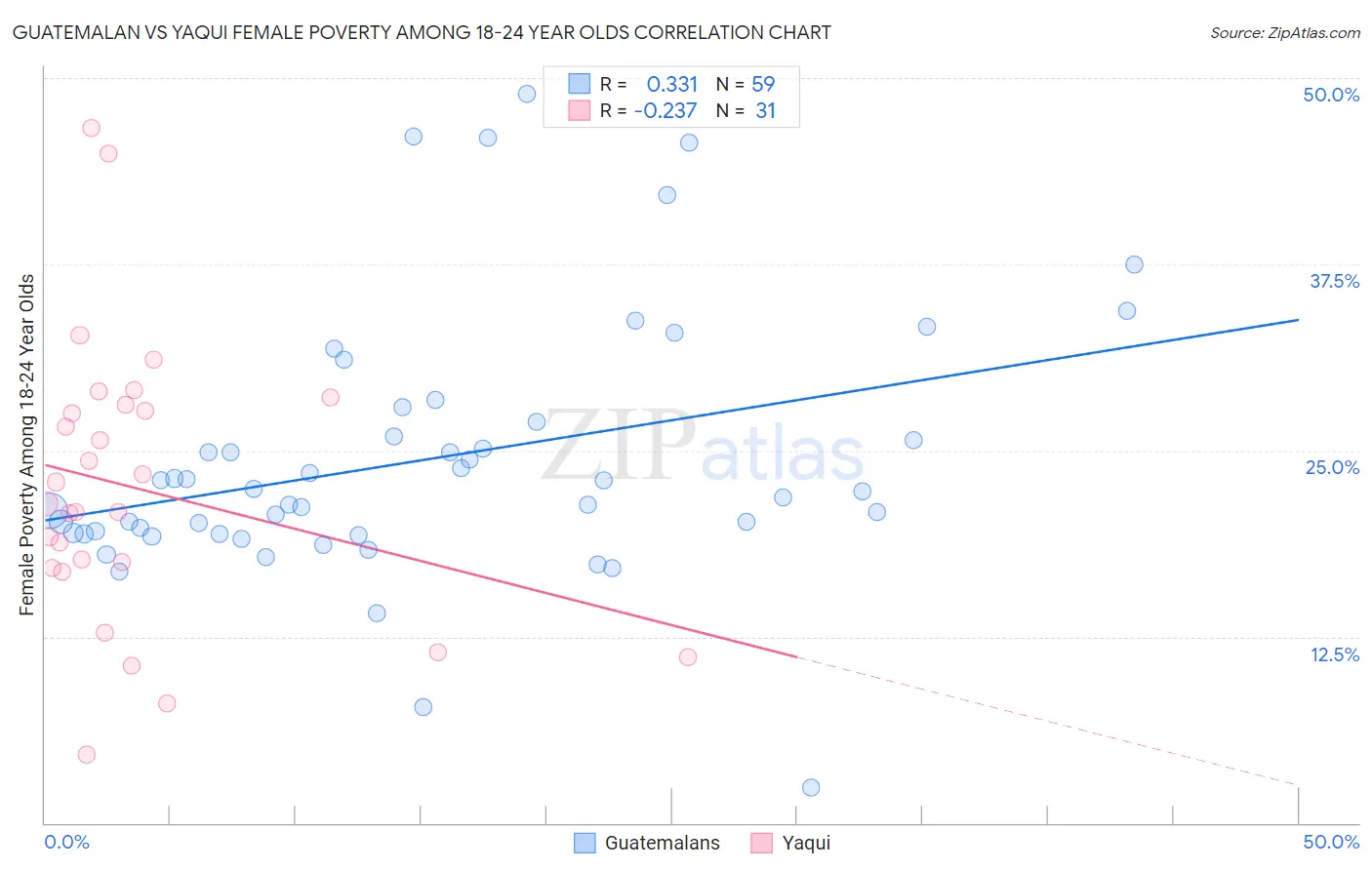 Guatemalan vs Yaqui Female Poverty Among 18-24 Year Olds