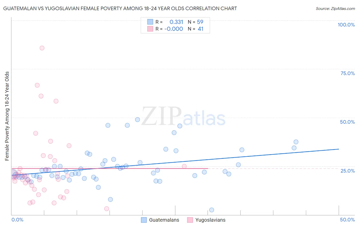 Guatemalan vs Yugoslavian Female Poverty Among 18-24 Year Olds