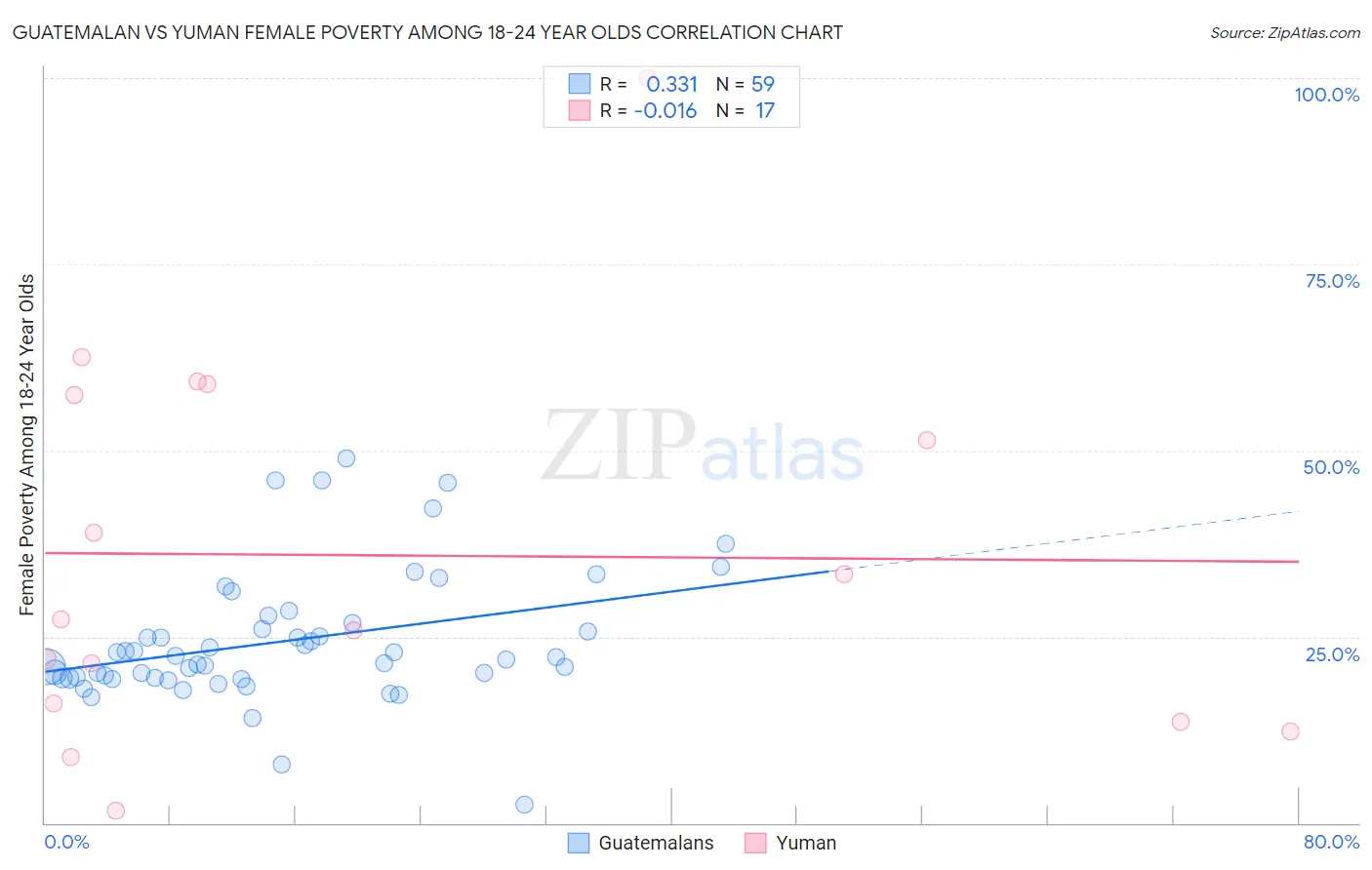 Guatemalan vs Yuman Female Poverty Among 18-24 Year Olds